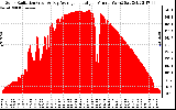 Solar PV/Inverter Performance Solar Radiation & Day Average per Minute