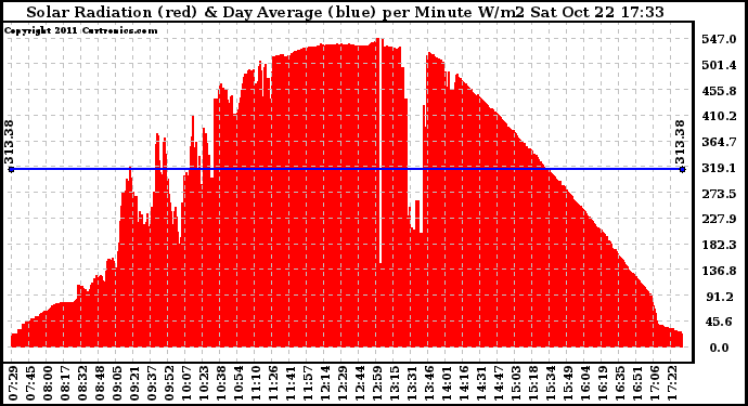 Solar PV/Inverter Performance Solar Radiation & Day Average per Minute