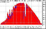 Solar PV/Inverter Performance Solar Radiation & Effective Solar Radiation per Minute