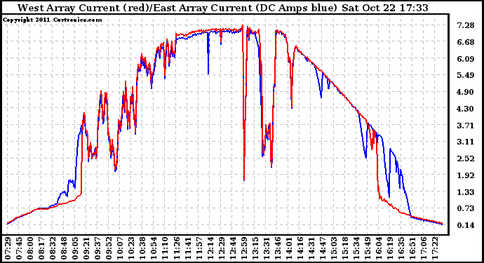 Solar PV/Inverter Performance Photovoltaic Panel Current Output