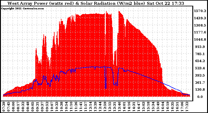 Solar PV/Inverter Performance West Array Power Output & Solar Radiation