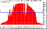 Solar PV/Inverter Performance West Array Actual & Average Power Output