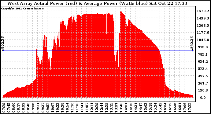 Solar PV/Inverter Performance West Array Actual & Average Power Output