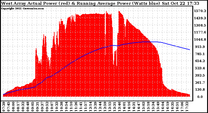 Solar PV/Inverter Performance West Array Actual & Running Average Power Output