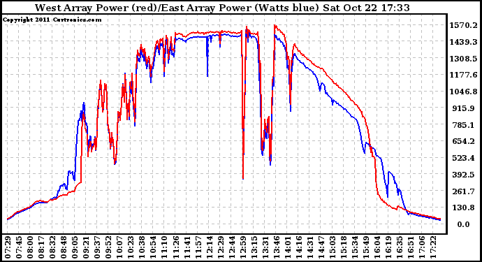 Solar PV/Inverter Performance Photovoltaic Panel Power Output