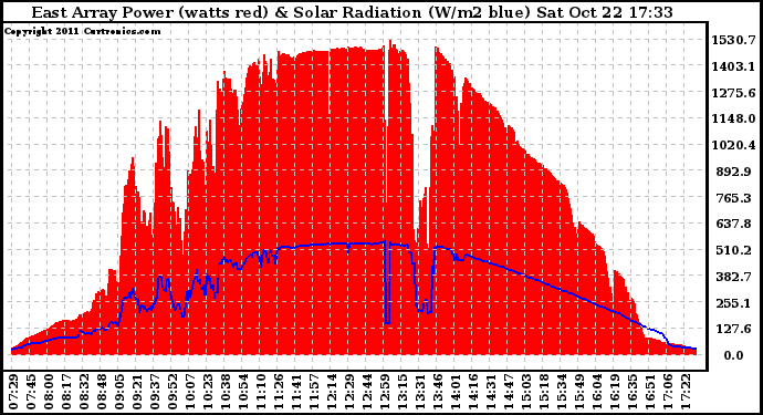 Solar PV/Inverter Performance East Array Power Output & Solar Radiation