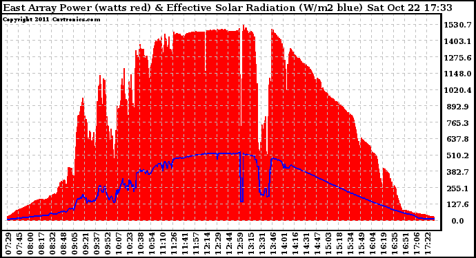 Solar PV/Inverter Performance East Array Power Output & Effective Solar Radiation