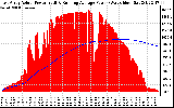 Solar PV/Inverter Performance East Array Actual & Running Average Power Output