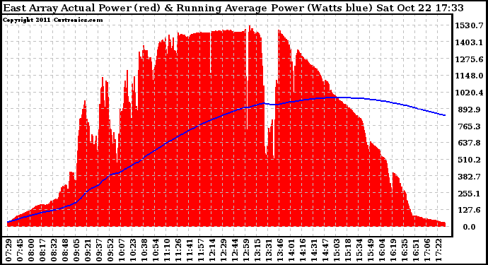 Solar PV/Inverter Performance East Array Actual & Running Average Power Output