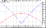 Solar PV/Inverter Performance Sun Altitude Angle & Azimuth Angle