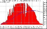 Solar PV/Inverter Performance Total PV Panel & Running Average Power Output