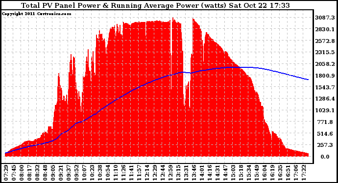 Solar PV/Inverter Performance Total PV Panel & Running Average Power Output