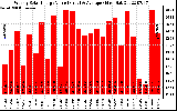 Milwaukee Solar Powered Home WeeklyProductionValue