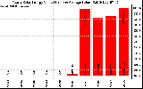 Solar PV/Inverter Performance Yearly Solar Energy Production Value