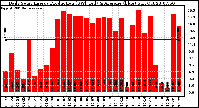 Solar PV/Inverter Performance Daily Solar Energy Production