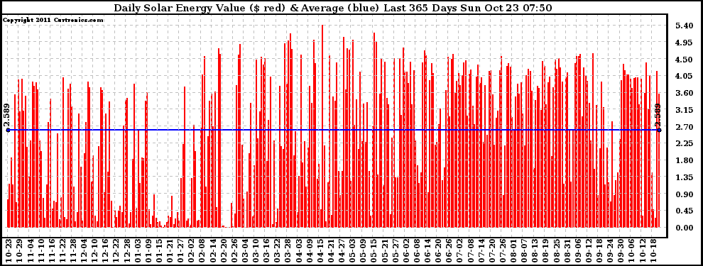 Solar PV/Inverter Performance Daily Solar Energy Production Value Last 365 Days