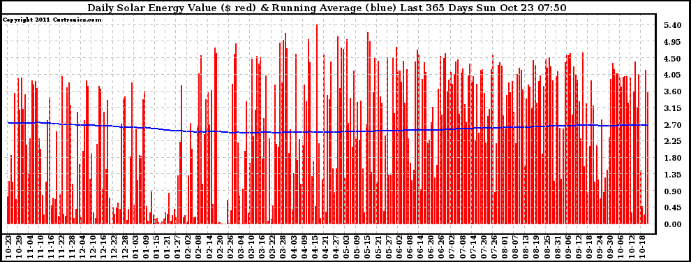 Solar PV/Inverter Performance Daily Solar Energy Production Value Running Average Last 365 Days