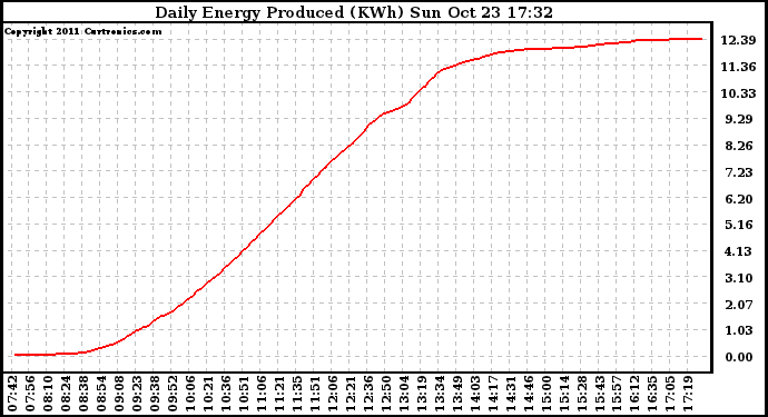 Solar PV/Inverter Performance Daily Energy Production