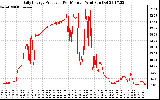 Solar PV/Inverter Performance Daily Energy Production Per Minute