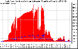 Solar PV/Inverter Performance Grid Power & Solar Radiation