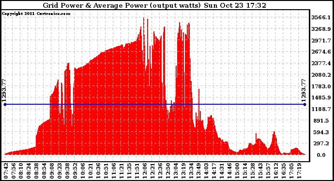 Solar PV/Inverter Performance Inverter Power Output