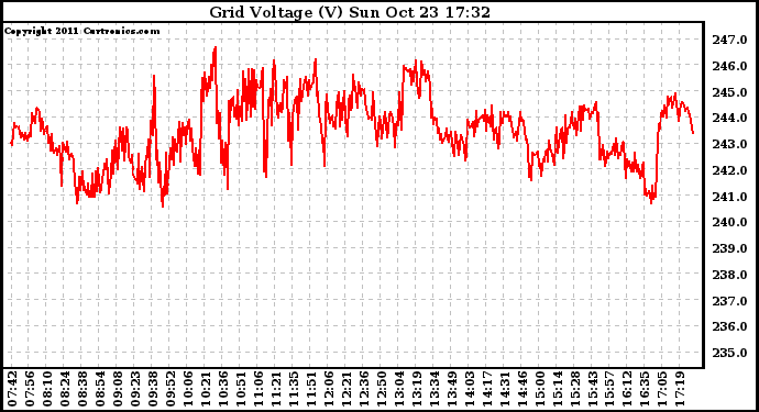 Solar PV/Inverter Performance Grid Voltage