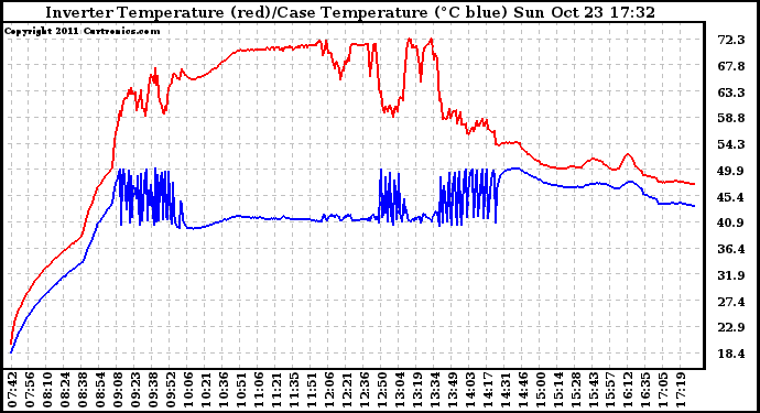 Solar PV/Inverter Performance Inverter Operating Temperature