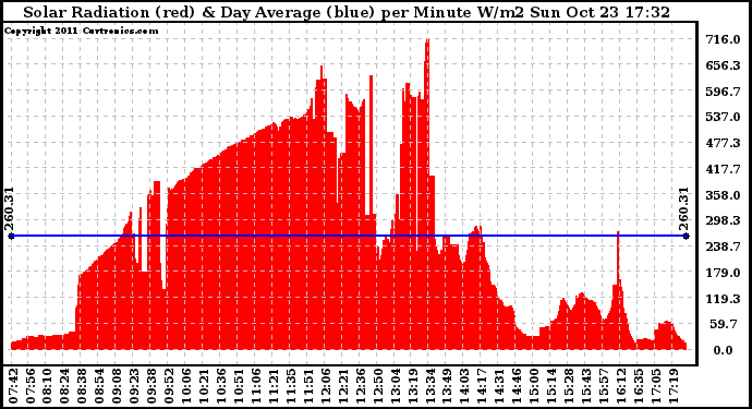 Solar PV/Inverter Performance Solar Radiation & Day Average per Minute