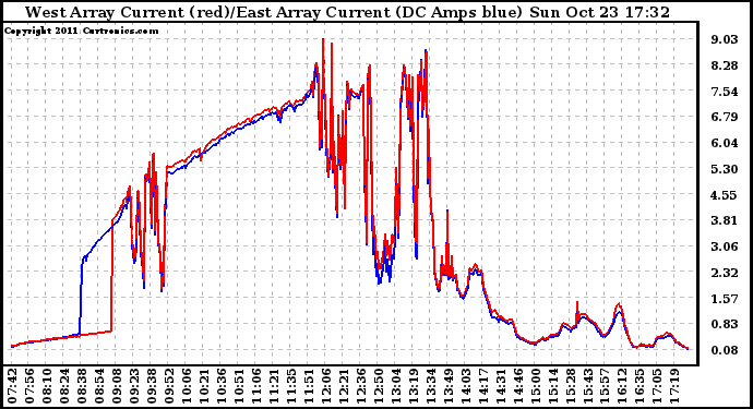 Solar PV/Inverter Performance Photovoltaic Panel Current Output