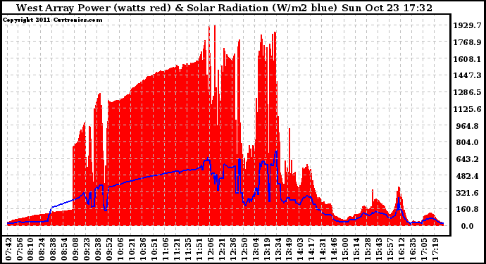 Solar PV/Inverter Performance West Array Power Output & Solar Radiation