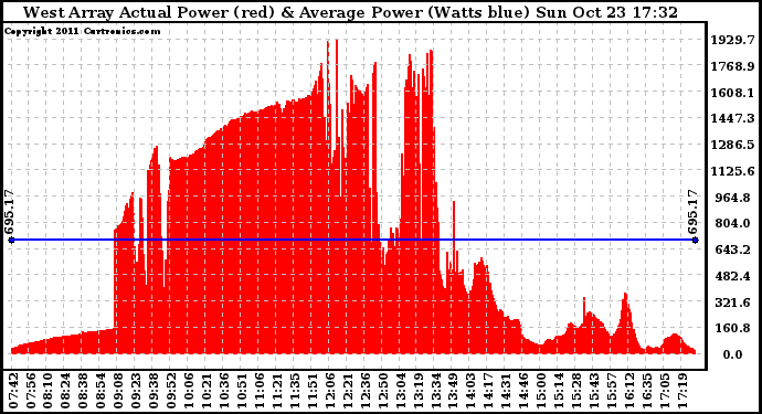 Solar PV/Inverter Performance West Array Actual & Average Power Output