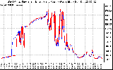 Solar PV/Inverter Performance Photovoltaic Panel Power Output