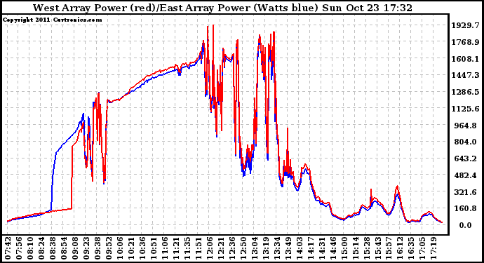 Solar PV/Inverter Performance Photovoltaic Panel Power Output