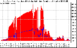 Solar PV/Inverter Performance East Array Power Output & Solar Radiation