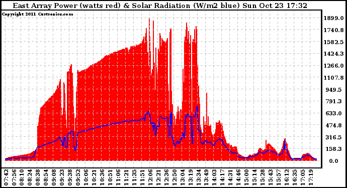 Solar PV/Inverter Performance East Array Power Output & Solar Radiation