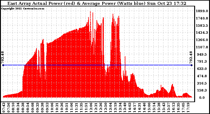 Solar PV/Inverter Performance East Array Actual & Average Power Output