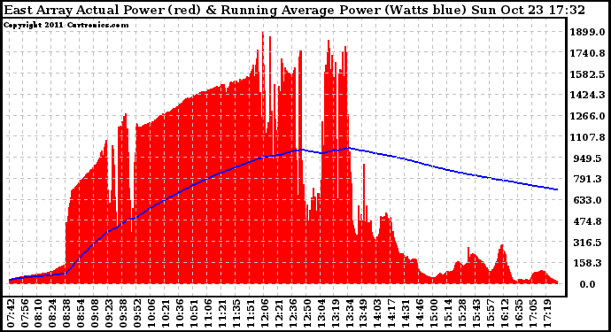 Solar PV/Inverter Performance East Array Actual & Running Average Power Output