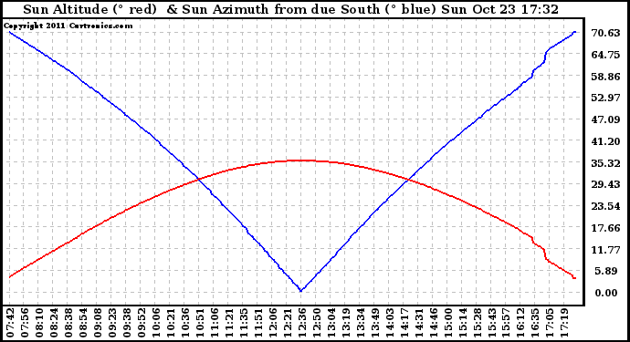 Solar PV/Inverter Performance Sun Altitude Angle & Azimuth Angle