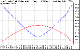 Solar PV/Inverter Performance Sun Altitude Angle & Sun Incidence Angle on PV Panels