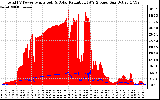 Solar PV/Inverter Performance Total PV Panel Power Output & Solar Radiation