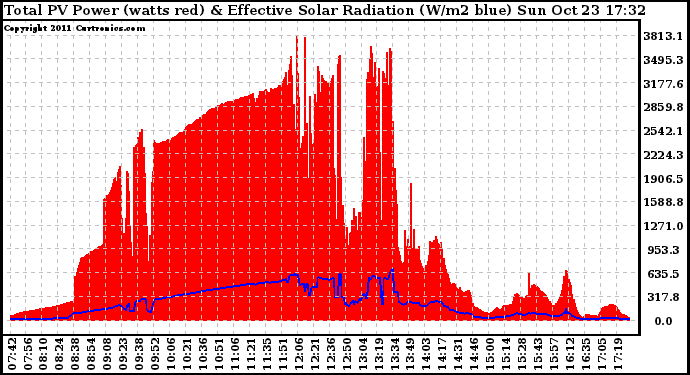 Solar PV/Inverter Performance Total PV Panel Power Output & Effective Solar Radiation