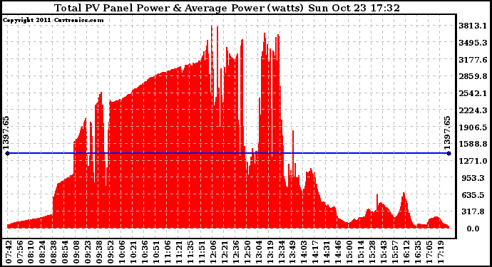 Solar PV/Inverter Performance Total PV Panel Power Output