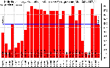 Solar PV/Inverter Performance Daily Solar Energy Production