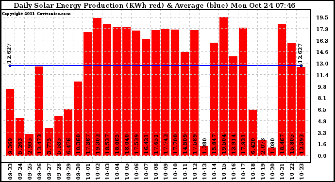 Solar PV/Inverter Performance Daily Solar Energy Production