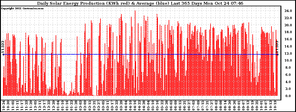 Solar PV/Inverter Performance Daily Solar Energy Production Last 365 Days