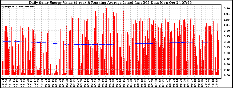 Solar PV/Inverter Performance Daily Solar Energy Production Value Running Average Last 365 Days