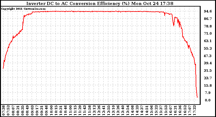 Solar PV/Inverter Performance Inverter DC to AC Conversion Efficiency