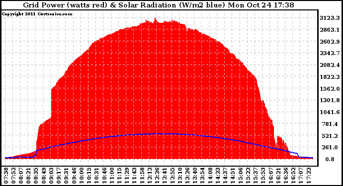 Solar PV/Inverter Performance Grid Power & Solar Radiation