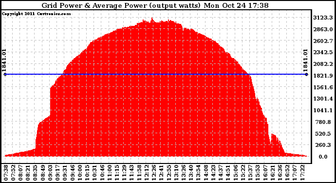 Solar PV/Inverter Performance Inverter Power Output