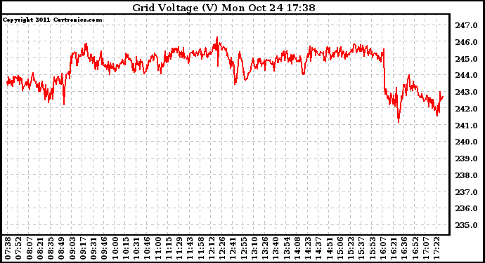 Solar PV/Inverter Performance Grid Voltage